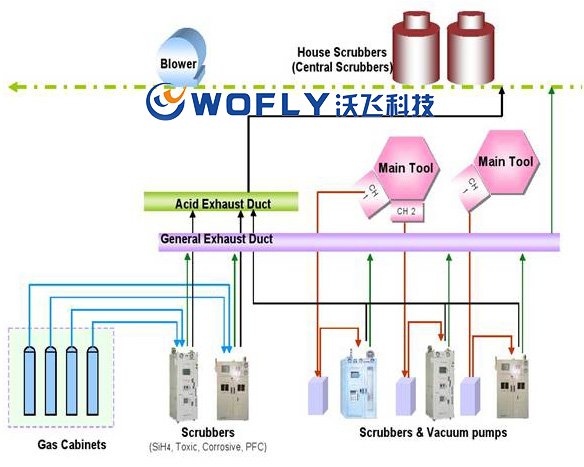 特氣管道工程中氣體廢氣如何處理